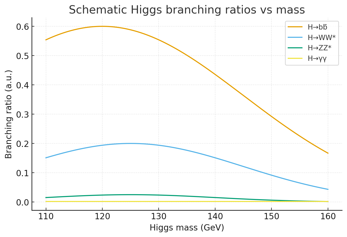 Higgs branching ratios vs mass