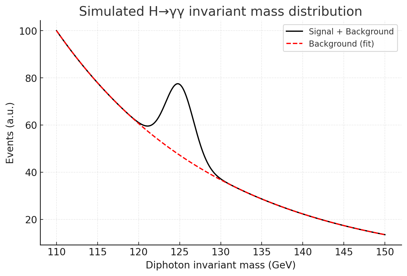 Simulated H→γγ invariant mass distribution
