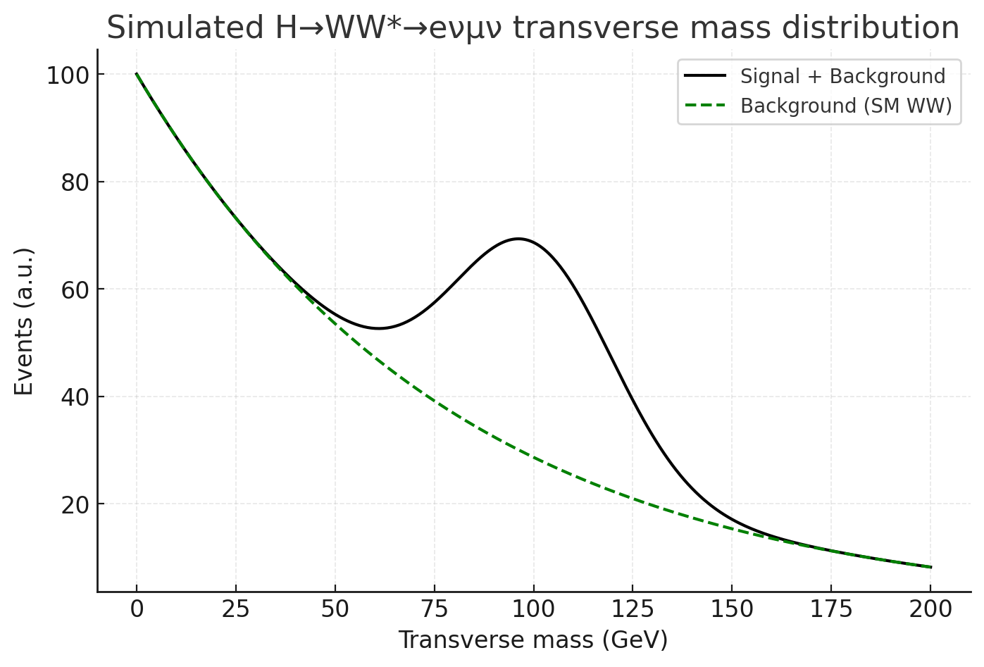 Simulated H→WW*→eνμν transverse mass distribution