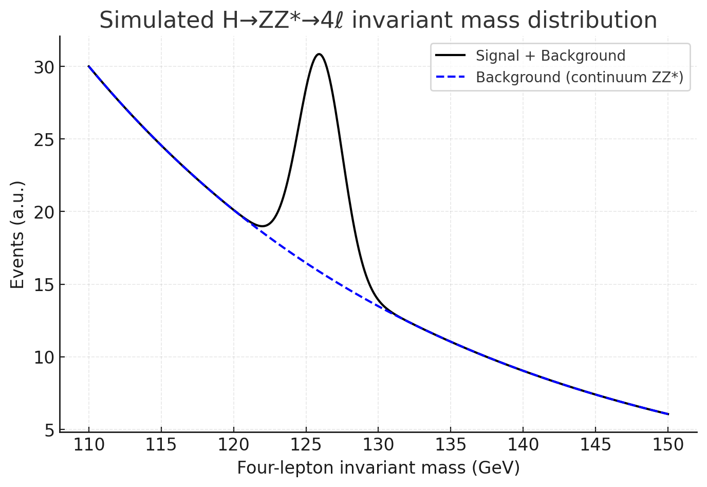 Simulated H→ZZ*→4ℓ invariant mass distribution