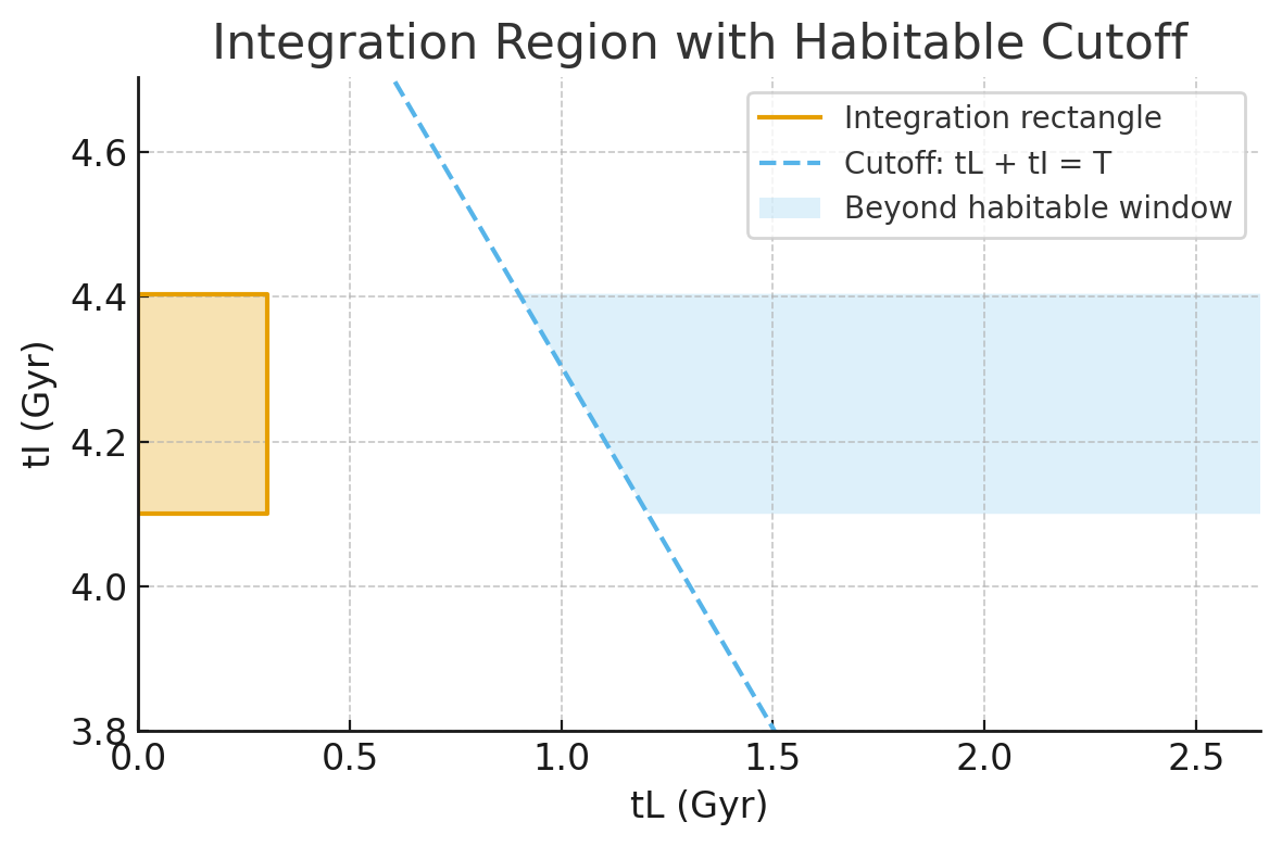 Integration region optimistic