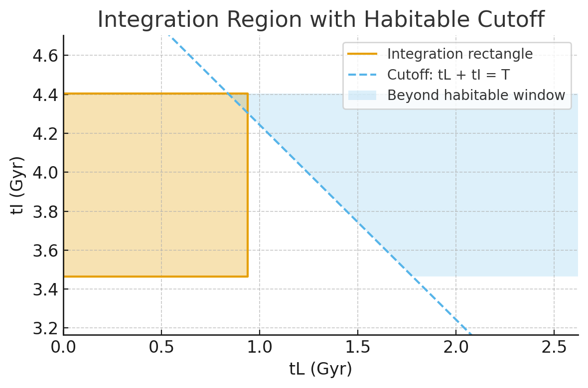 Integration region optimistic