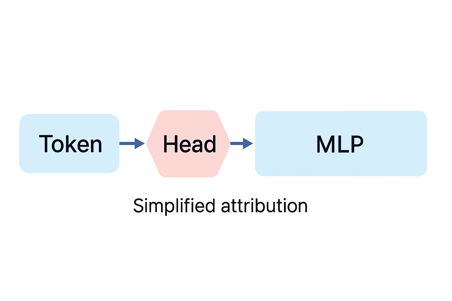 Attribution Graph Overview