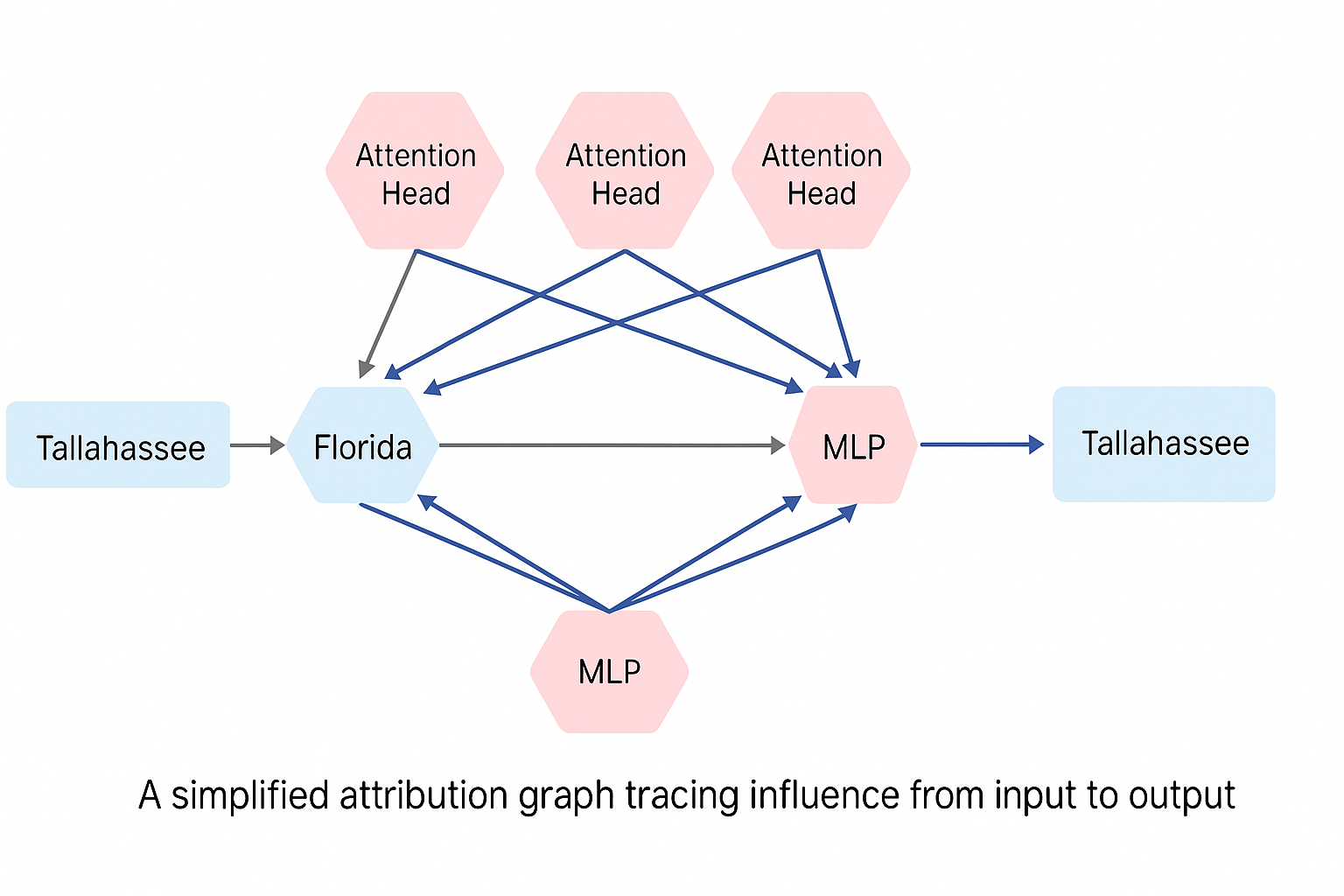 Multi-step Reasoning Circuit