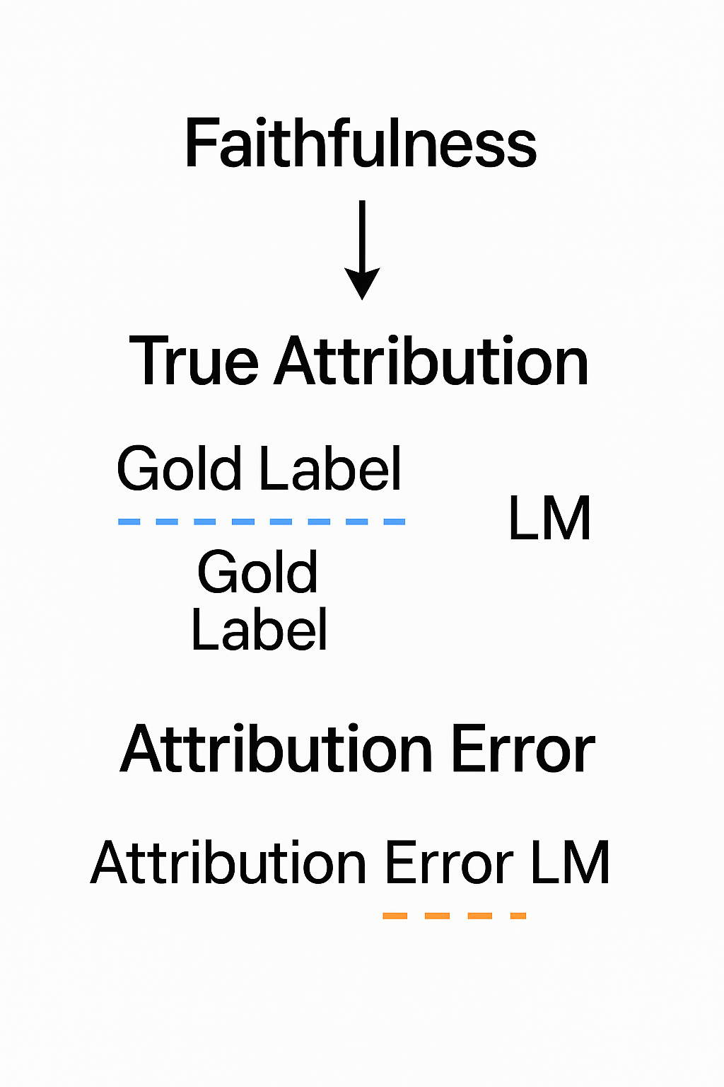 Stages of Attribution Flow