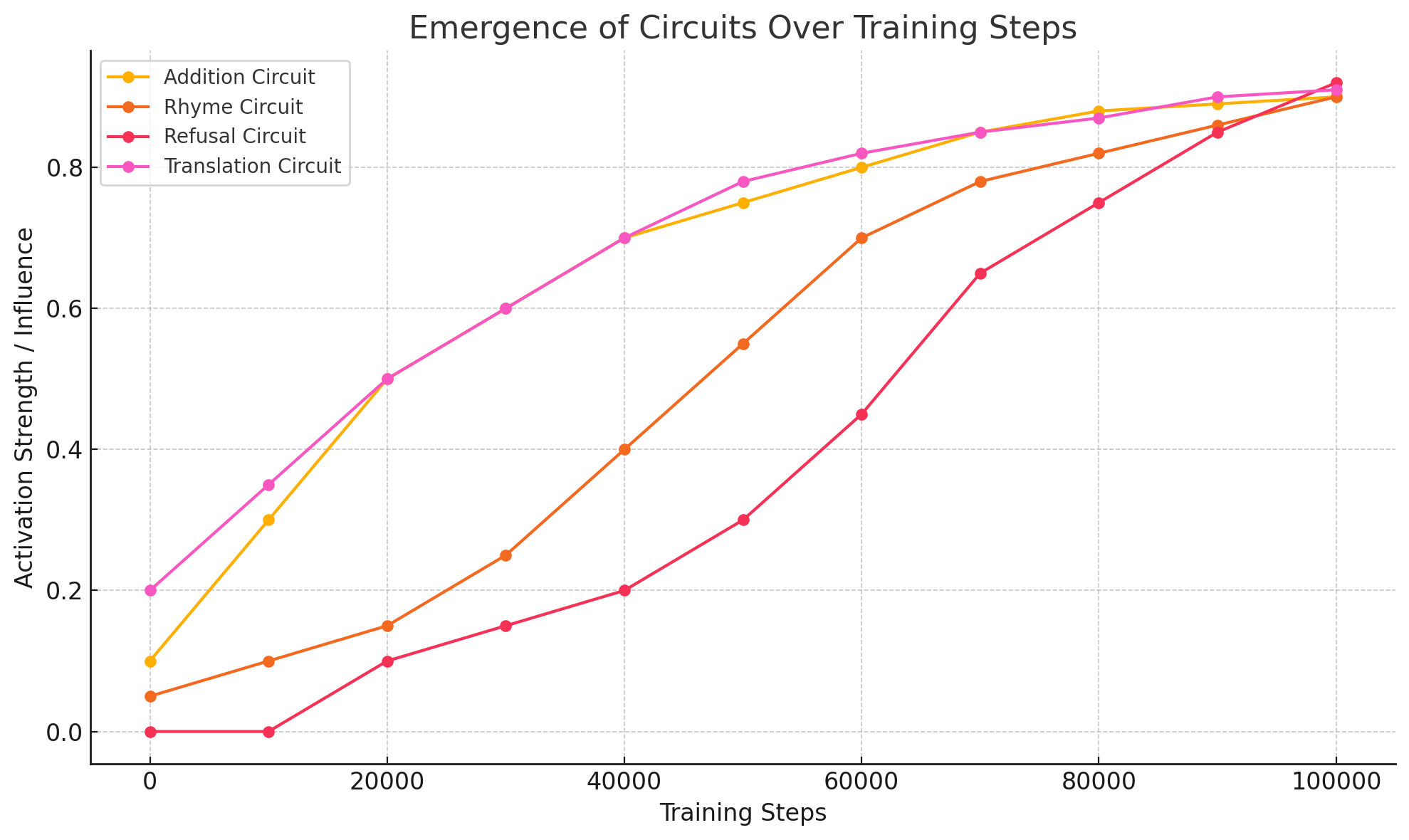Emergence of Circuits Over Training Steps