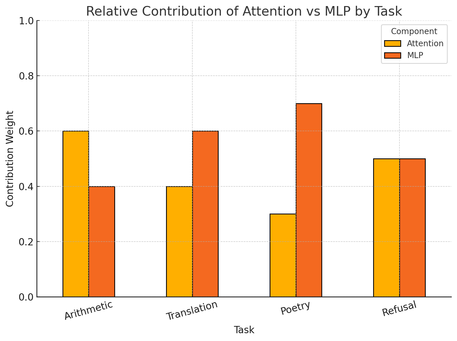 Attention vs MLP Contribution by Task