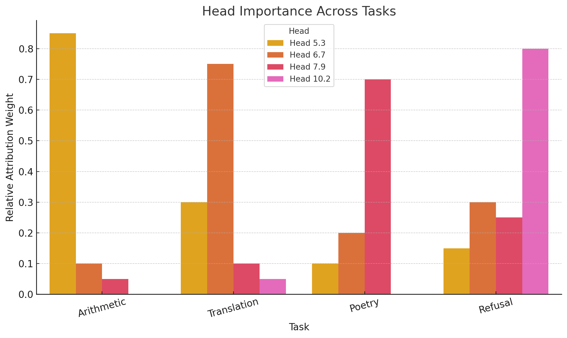 Head Importance Across Tasks