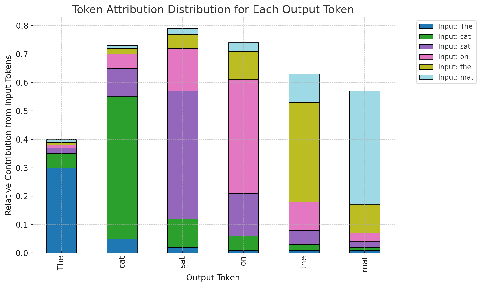 Token Attribution Heatmap